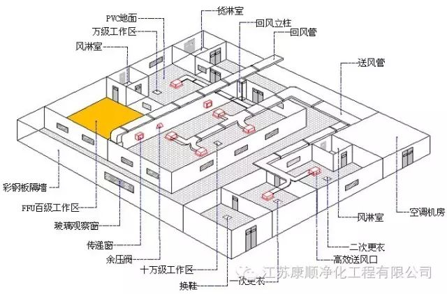 净化车间风管